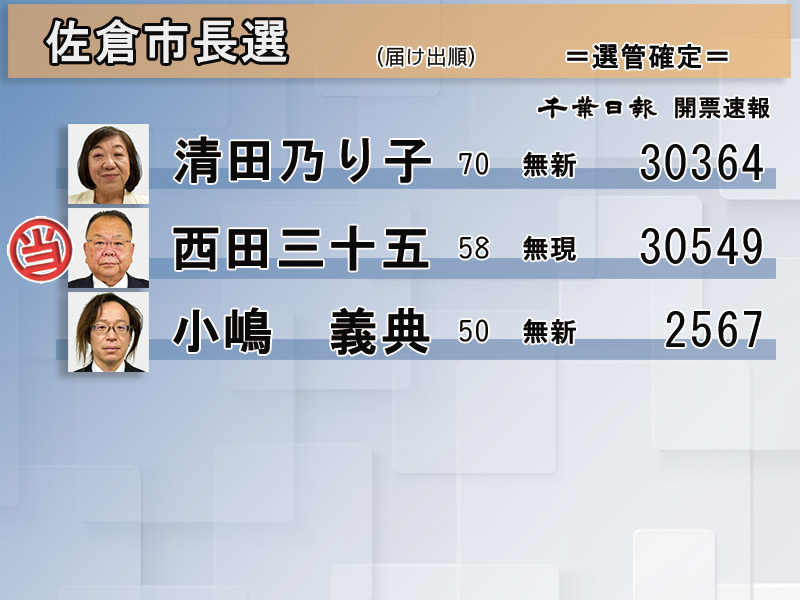 佐倉市長選　開票結果（選管確定）